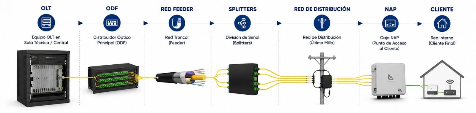 Recorrido de una red FTTH: OLT, ODF, red feeder, splitters, red de distribución, NAP y cliente